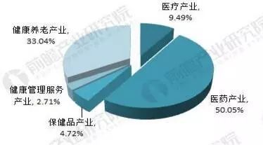 2018年大健康行业细分市场分析 健康管理服务最有前景